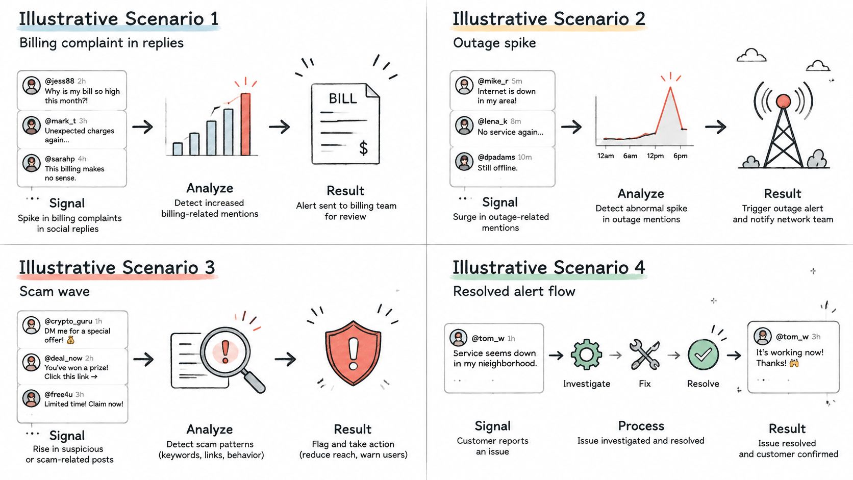 Four infographic scenarios showing social media analytics workflows for billing complaints, outage spikes, scams, and issue resolution.