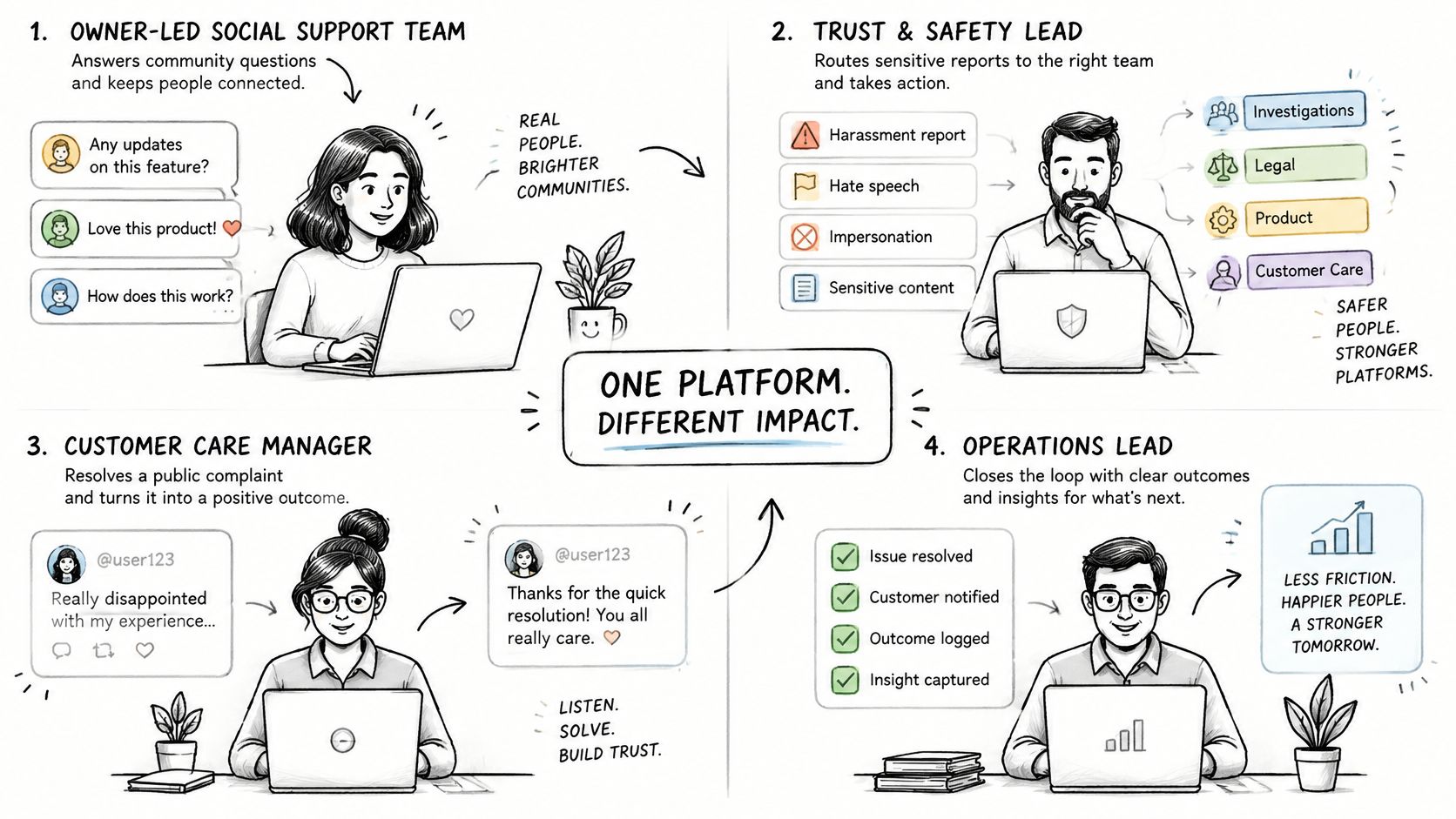 A diagram illustrating four key roles managing community engagement, safety, customer care, and operations on one platform.
