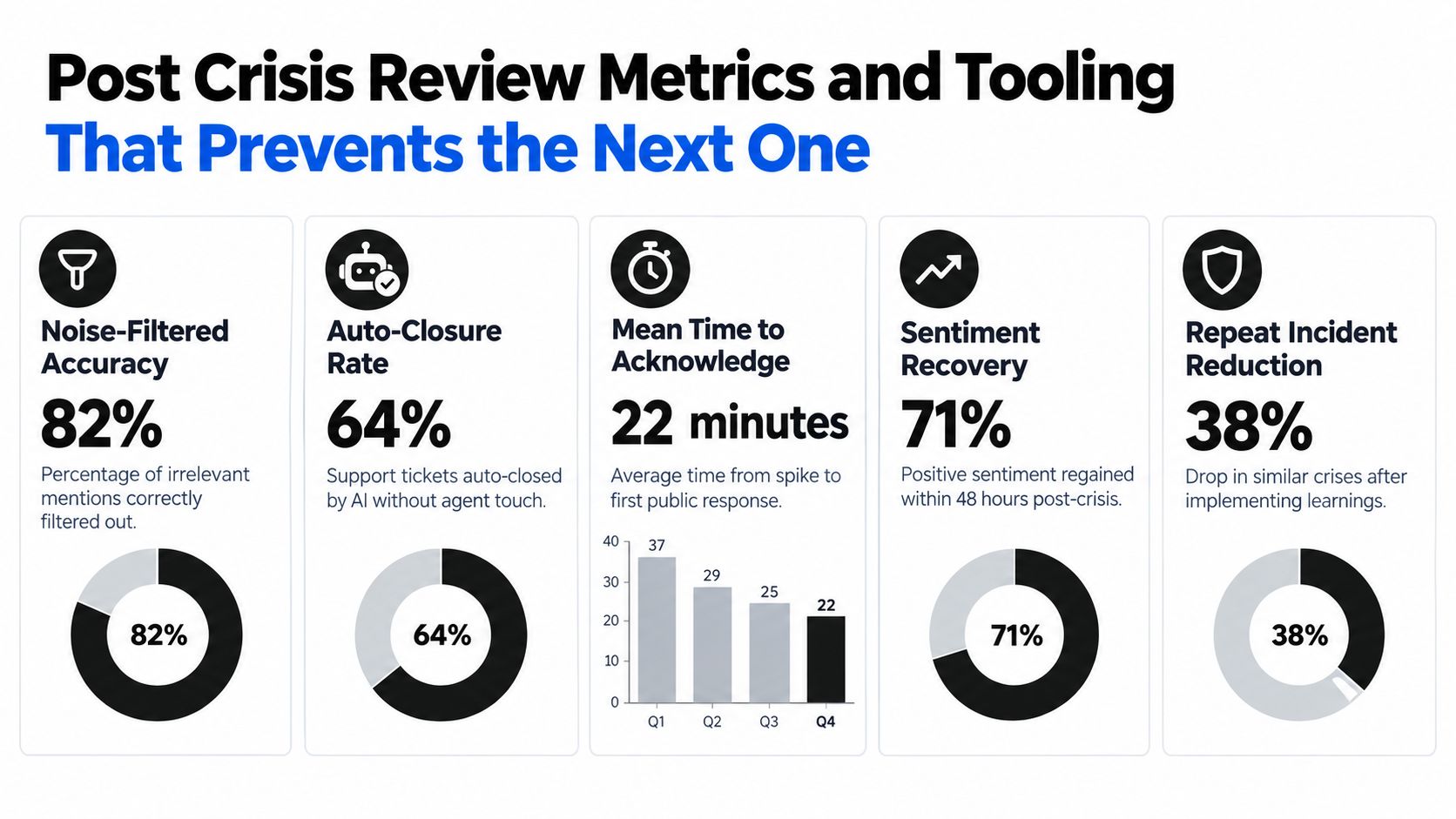 A performance infographic showing five key metrics for effective social media crisis management and prevention.