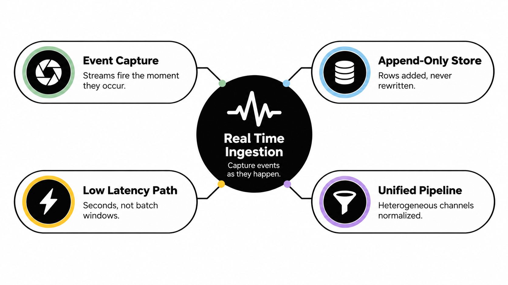 A diagram illustrating the four key components of a real time ingestion process for data management.