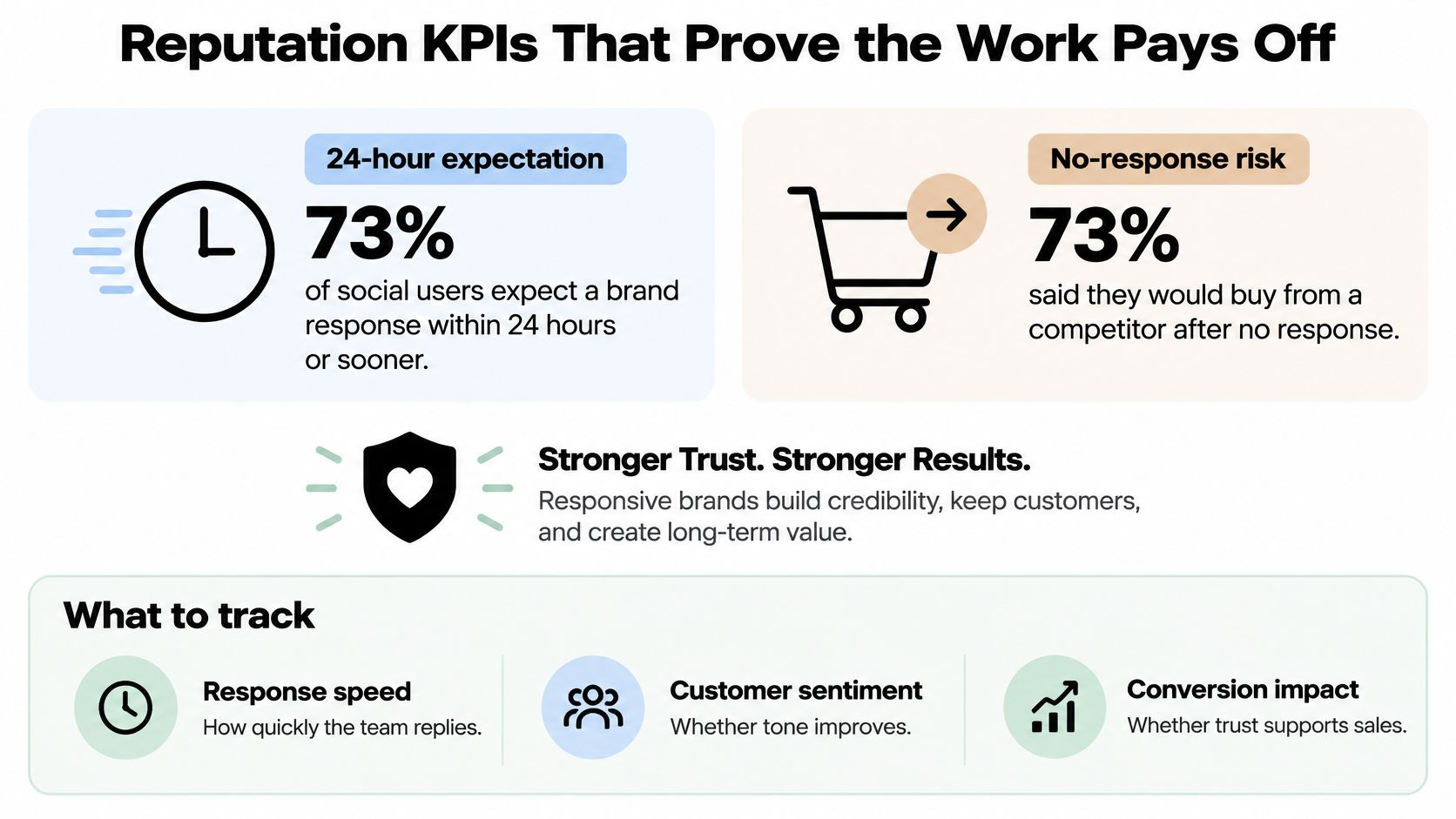 An infographic showing social media statistics on brand reputation, customer expectations for response times, and key performance indicators.