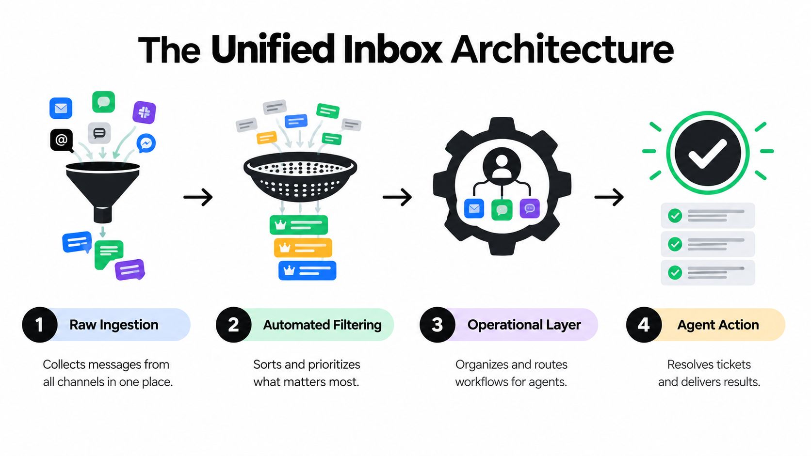 A diagram illustrating the four-step workflow of a unified inbox architecture for customer service management.