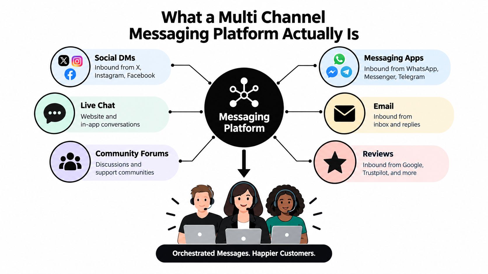 A diagram illustrating a multi-channel messaging platform connecting various communication sources to customer support representatives.