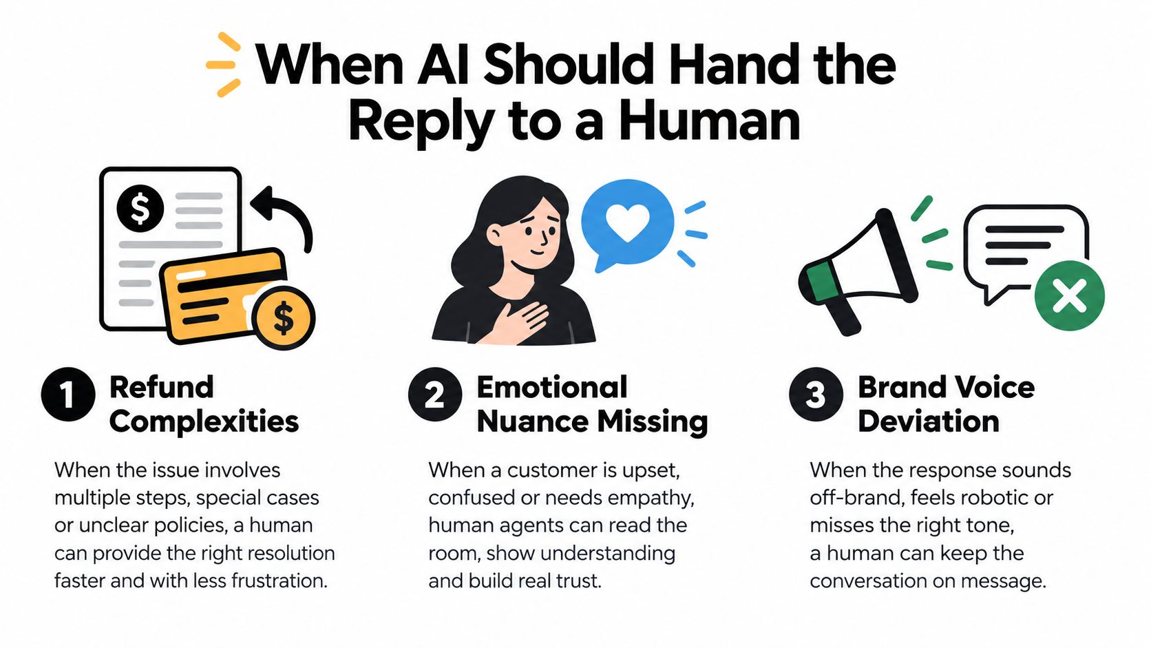 An infographic showing three scenarios when AI customer service should hand over a reply to a human agent.