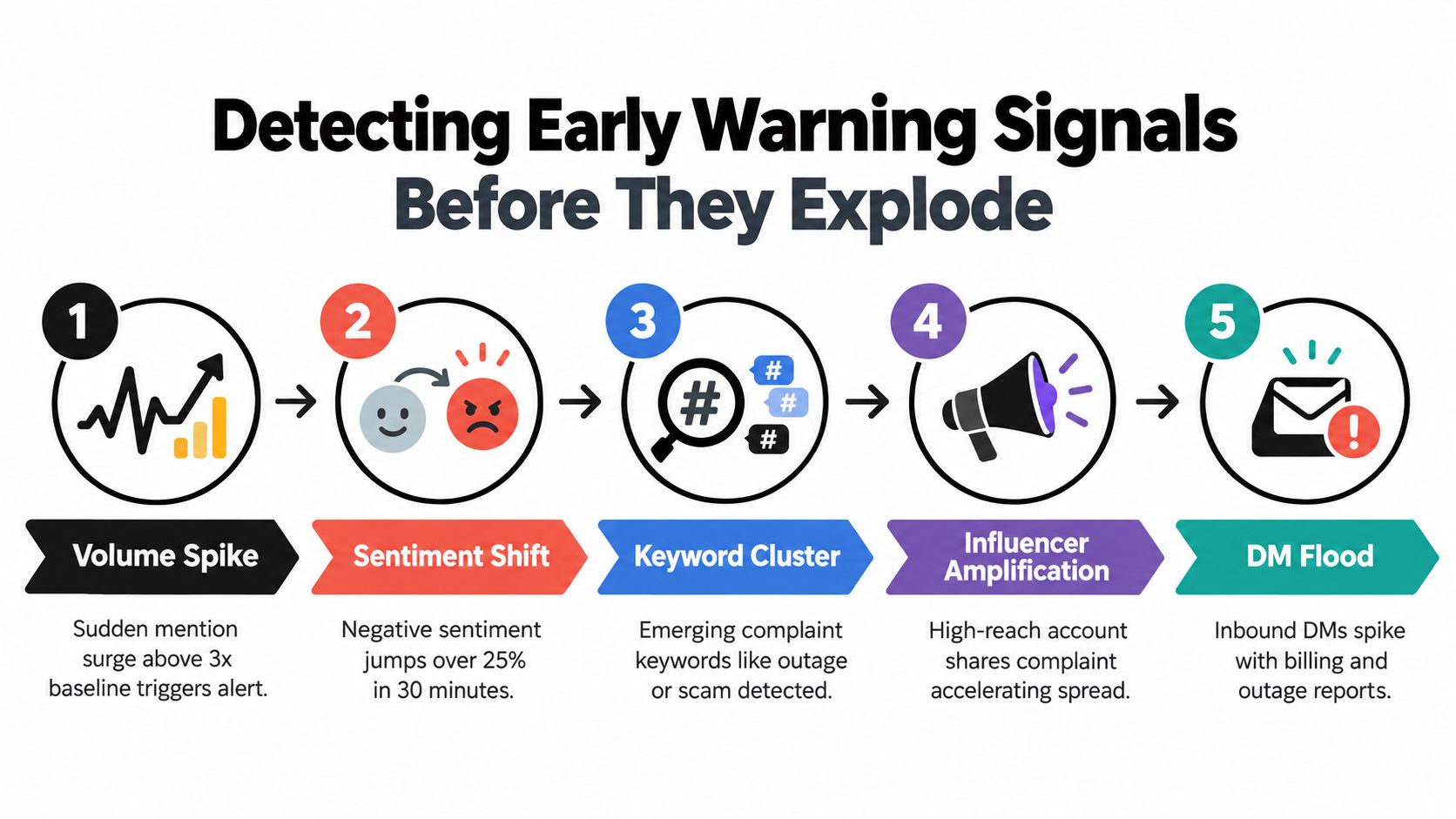 A five-step infographic showing early warning signals for social media monitoring to prevent a crisis.