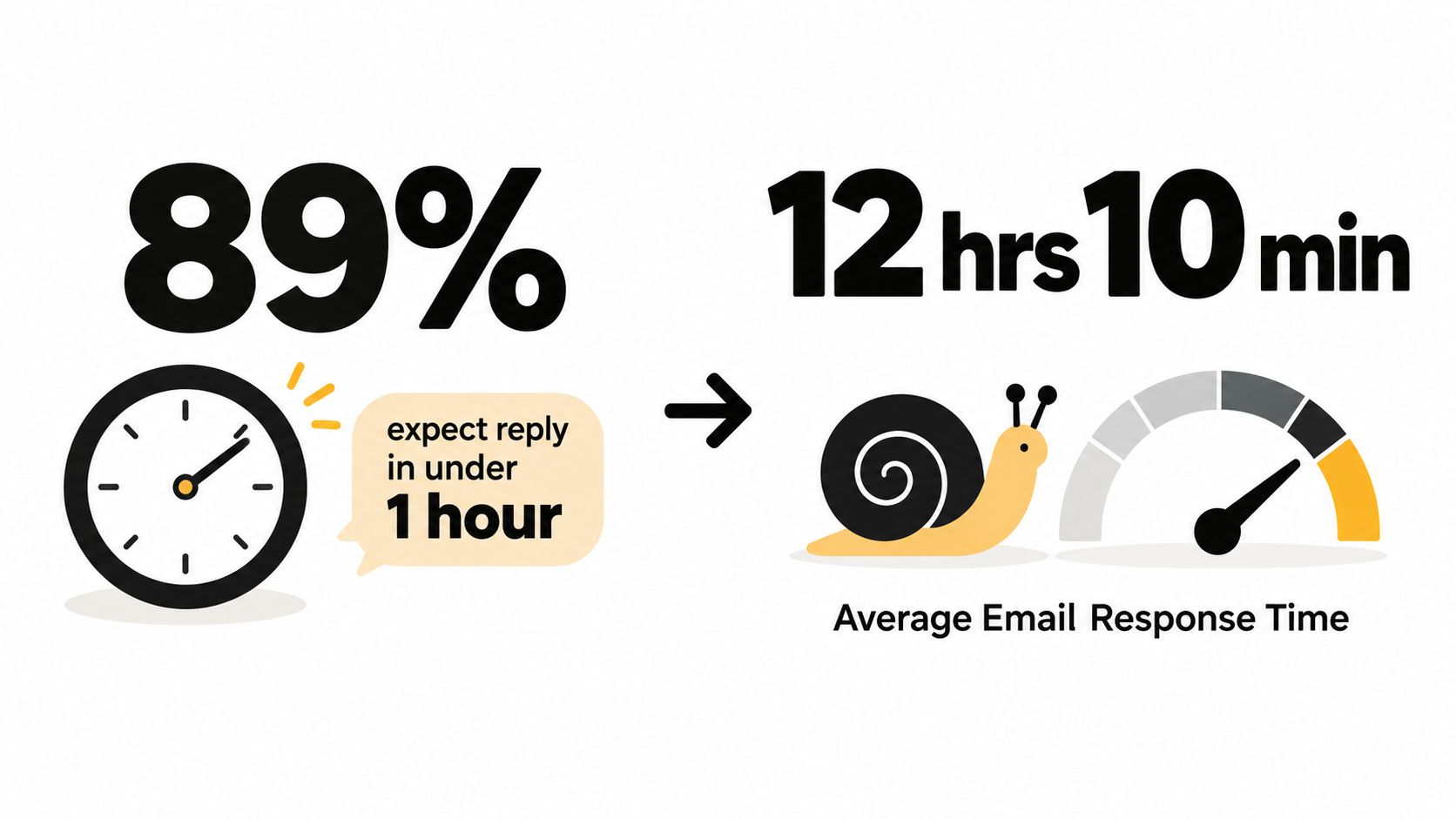 A comparison showing an eighty-nine percent satisfaction rate versus an average twelve hour ten minute response time.
