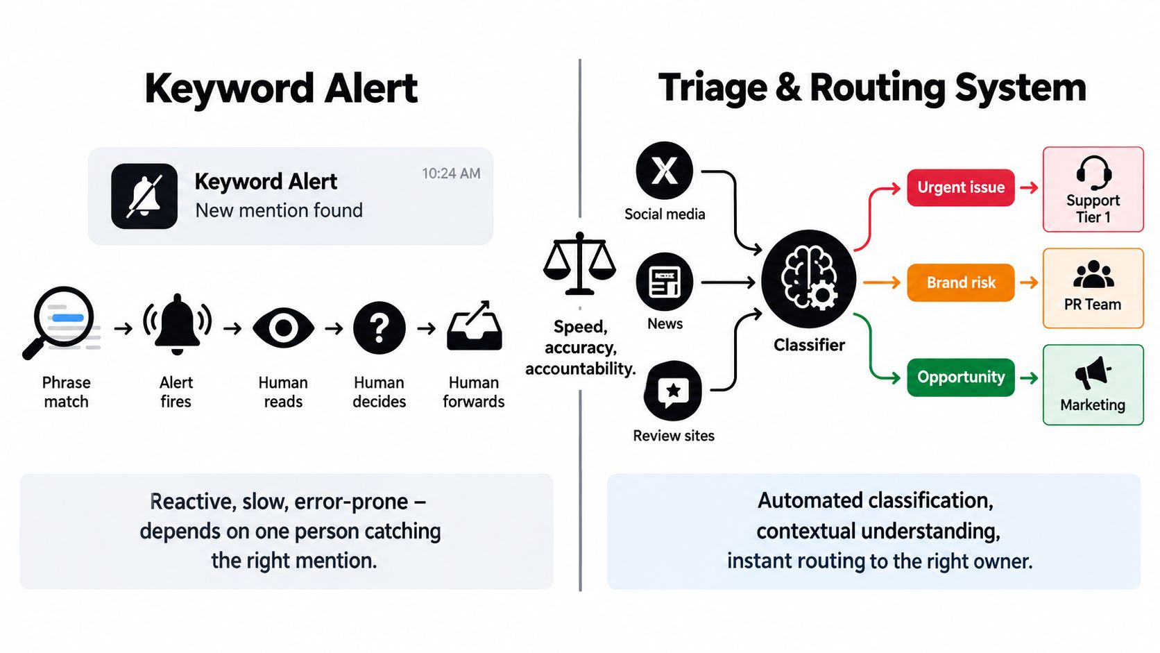 A comparison infographic between manual keyword alerts and an automated triage and routing system for brand monitoring.