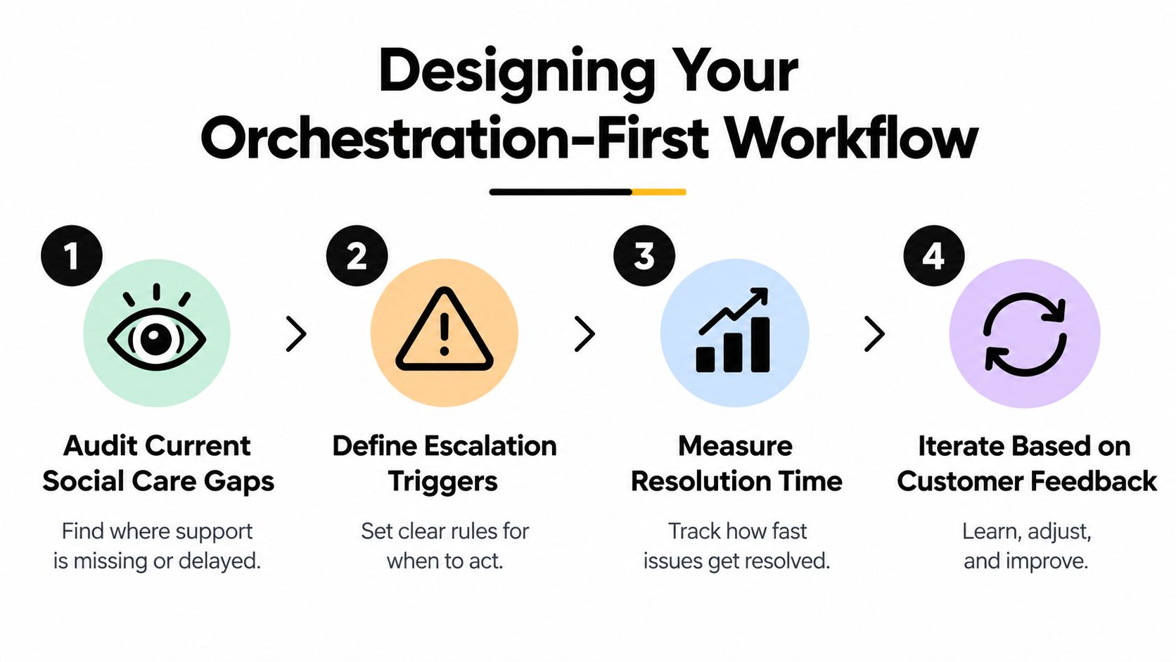A four-step infographic illustrating a workflow process for designing an orchestration-first customer service strategy.