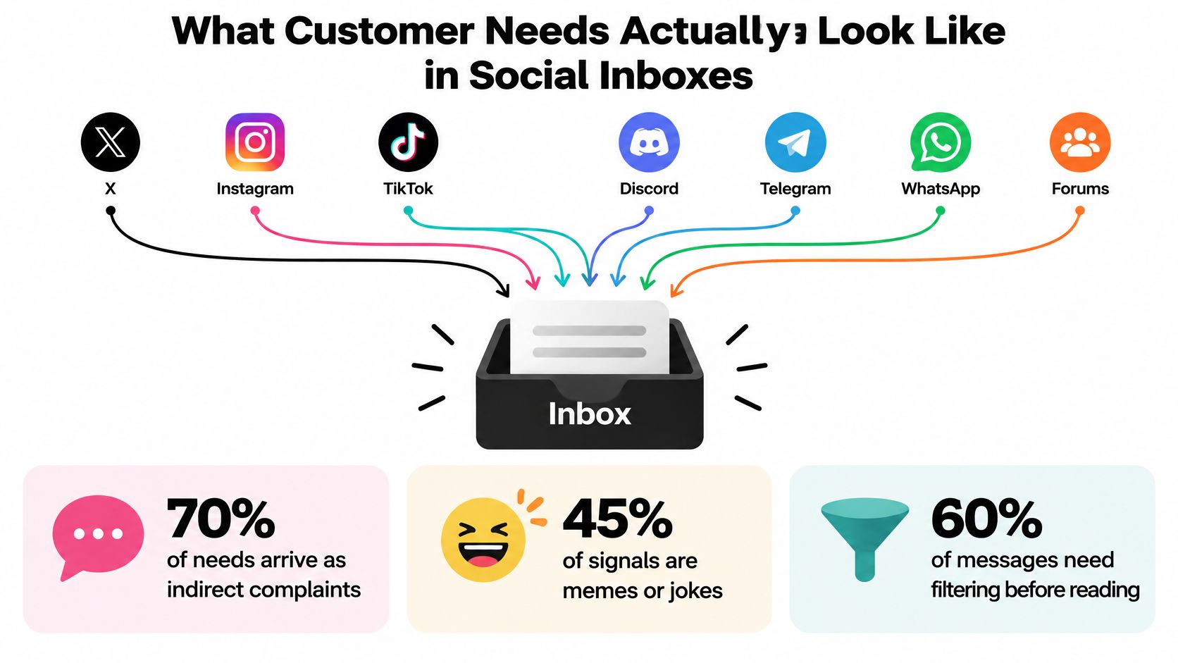 A diagram illustrating how customer needs from various social media platforms are consolidated into a single inbox.