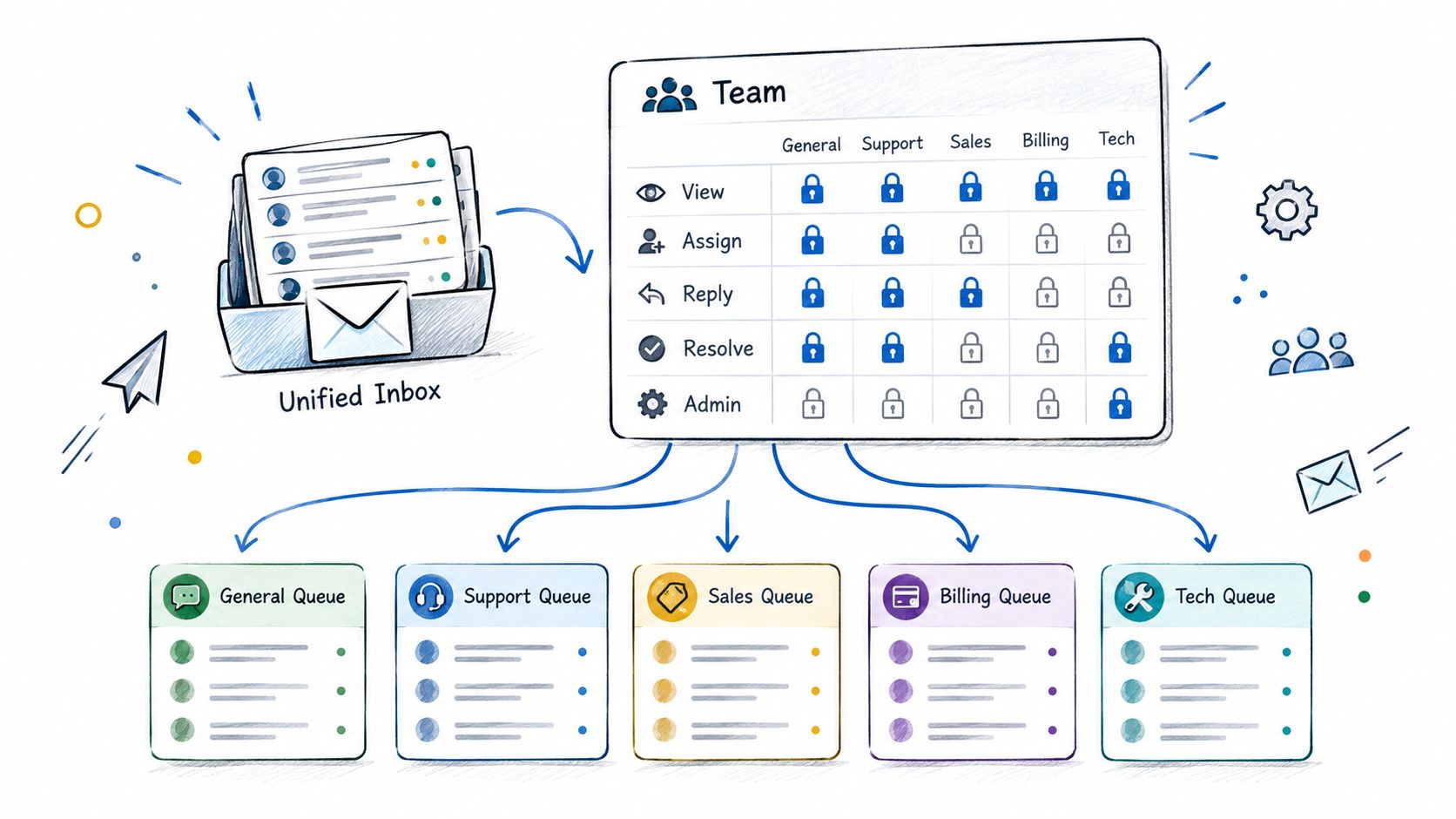 Screenshot from https://sift.ai/features/social-ops-rbac