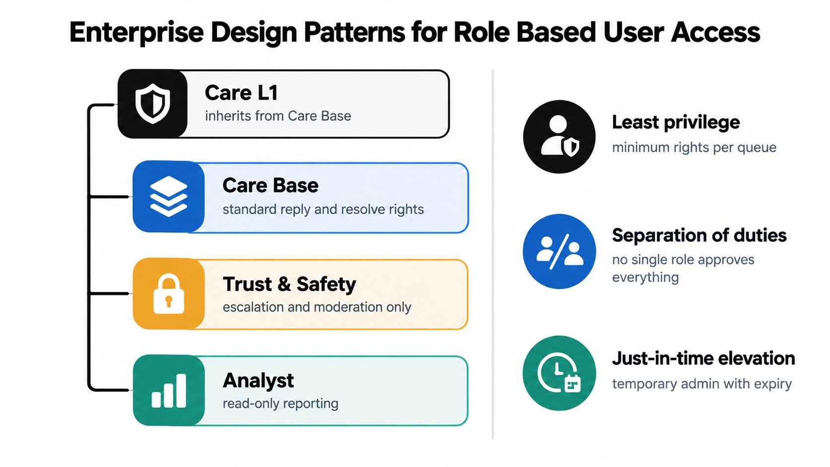 A diagram illustrating enterprise design patterns for role based user access using roles and security principles.