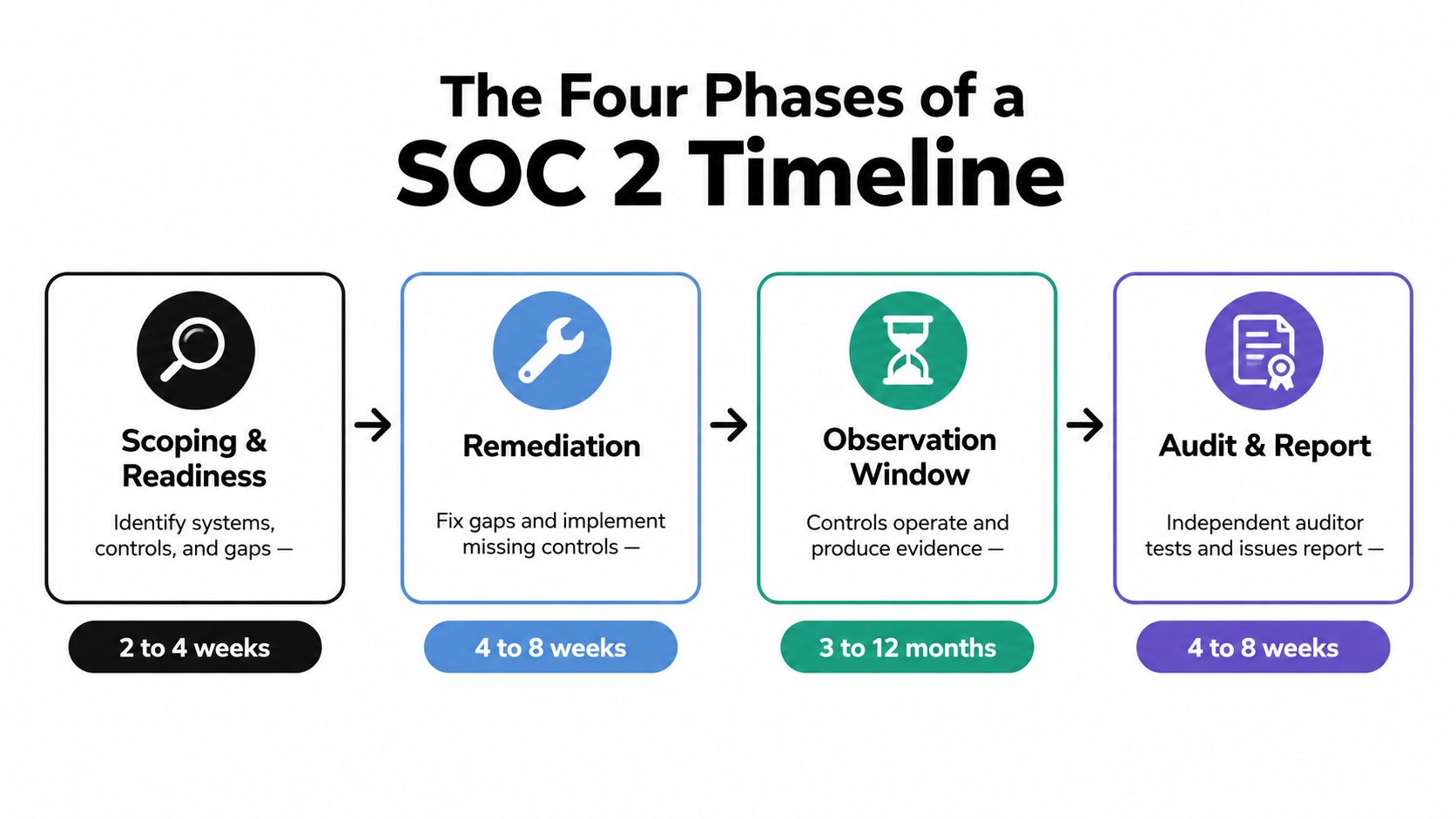 A diagram outlining the four stages of a SOC 2 timeline from scoping to final reporting.