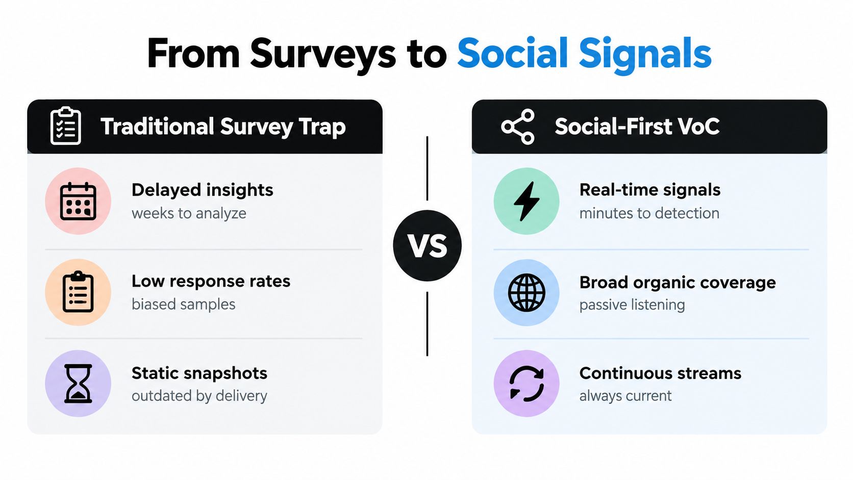 A comparison infographic between traditional survey methods and real-time social-first voice of customer analytical approaches.
