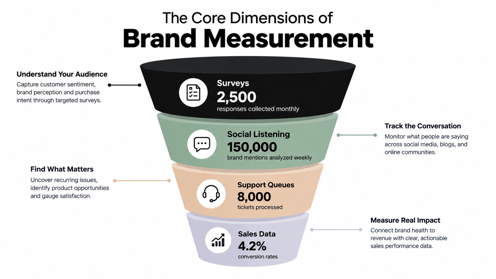 A funnel diagram illustrating four core dimensions of brand measurement: surveys, social listening, support queues, and sales data.