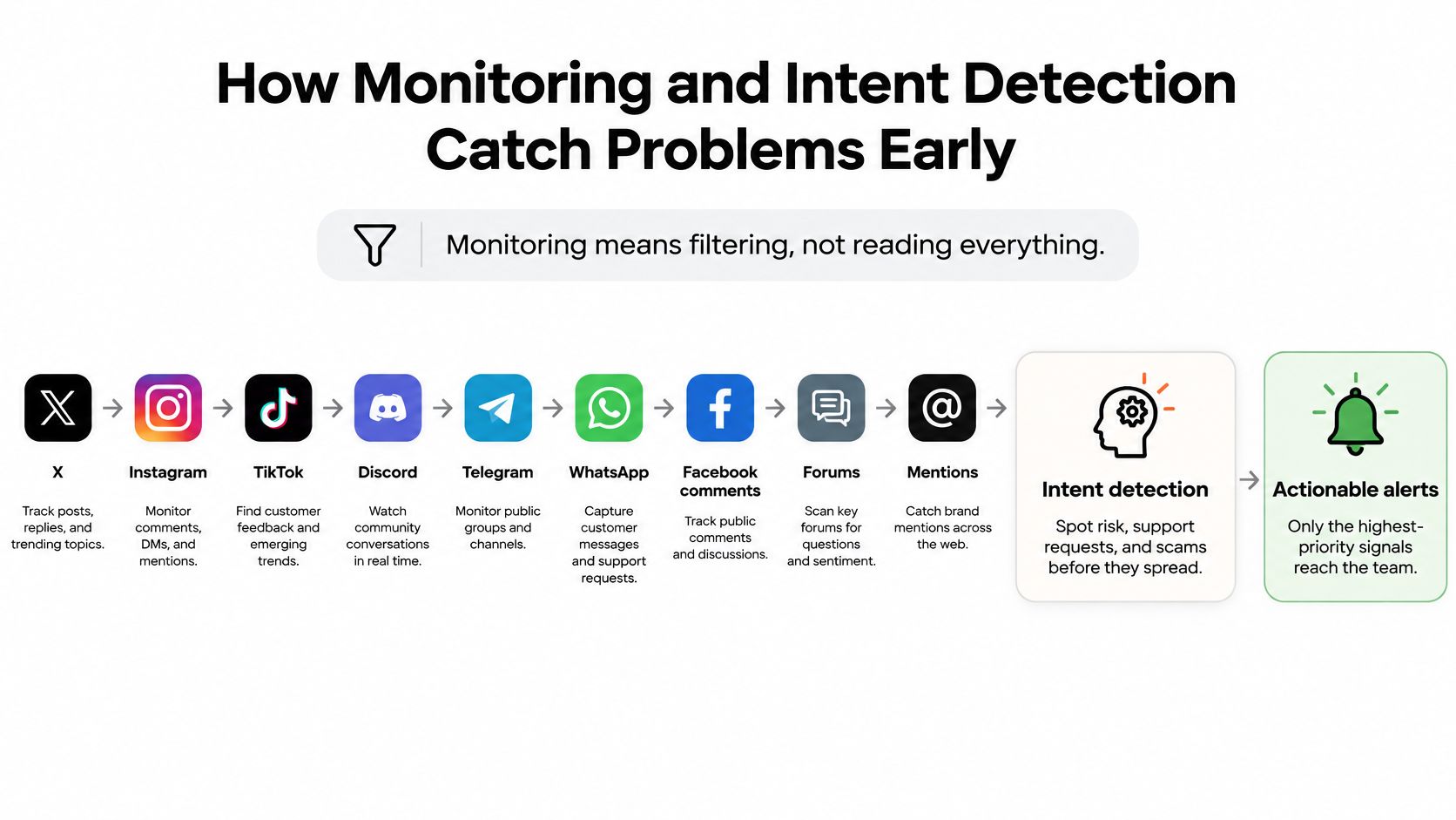 A diagram illustrating how social media monitoring and intent detection tools help brands identify problems early.