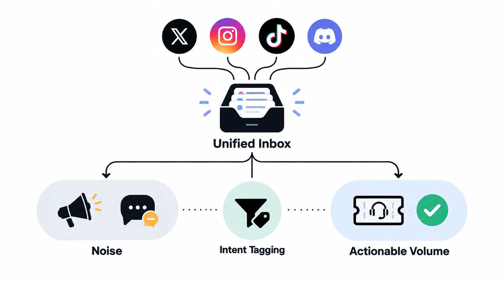 A diagram illustrating a unified inbox processing incoming messages from social media into filtered actionable categories.