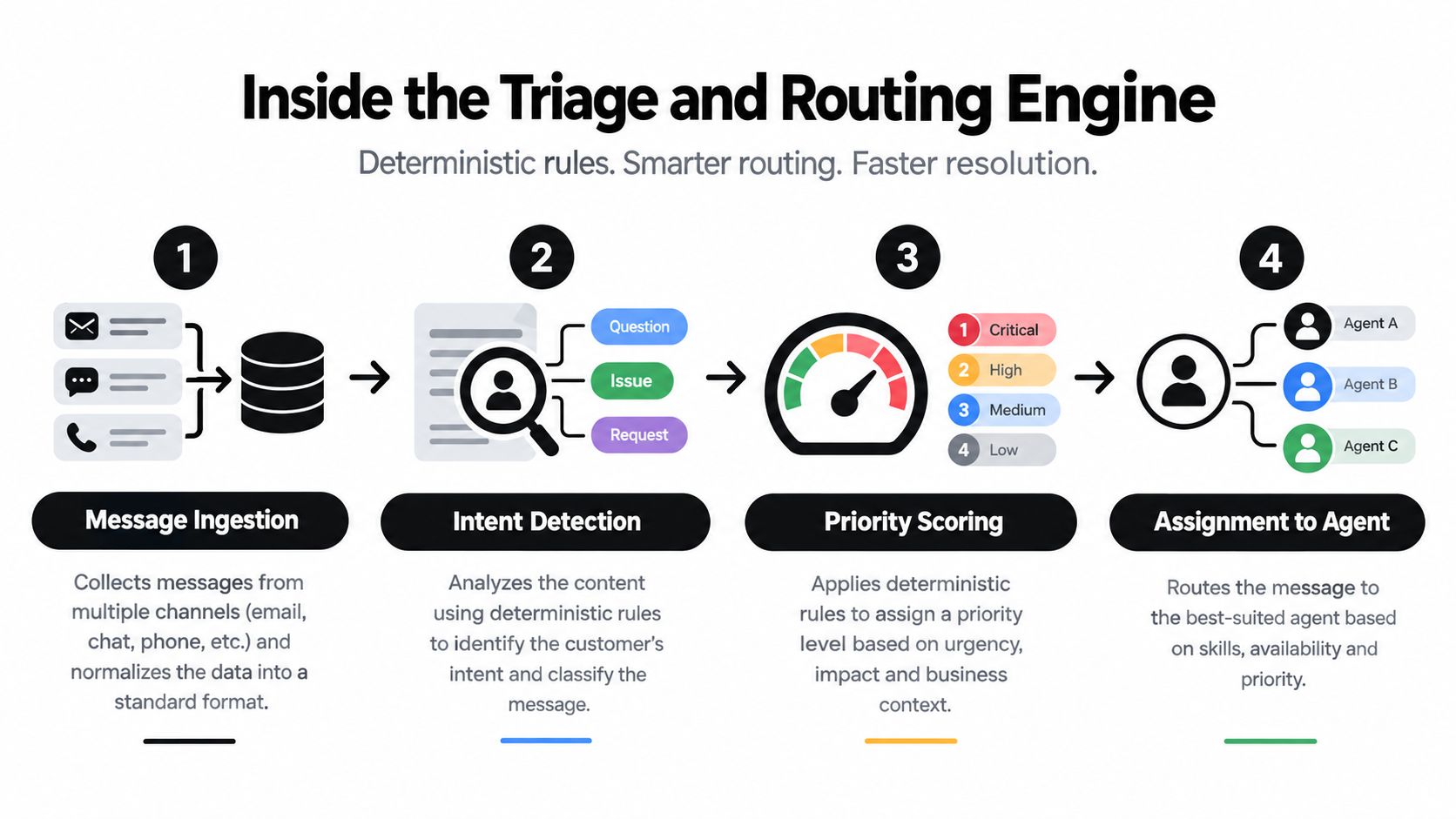 A four-step diagram illustrating the process of a triage and routing engine for customer support messages.