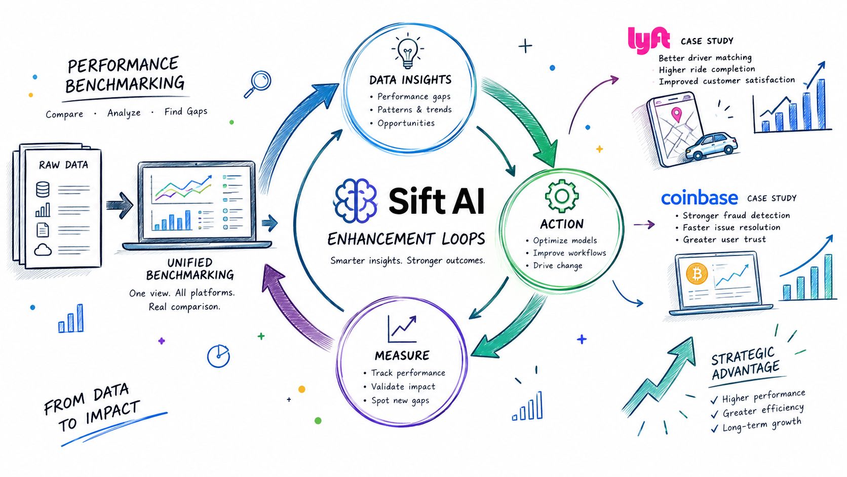 A diagram illustrating the Sift AI enhancement loops for performance benchmarking and data-driven strategic business outcomes.