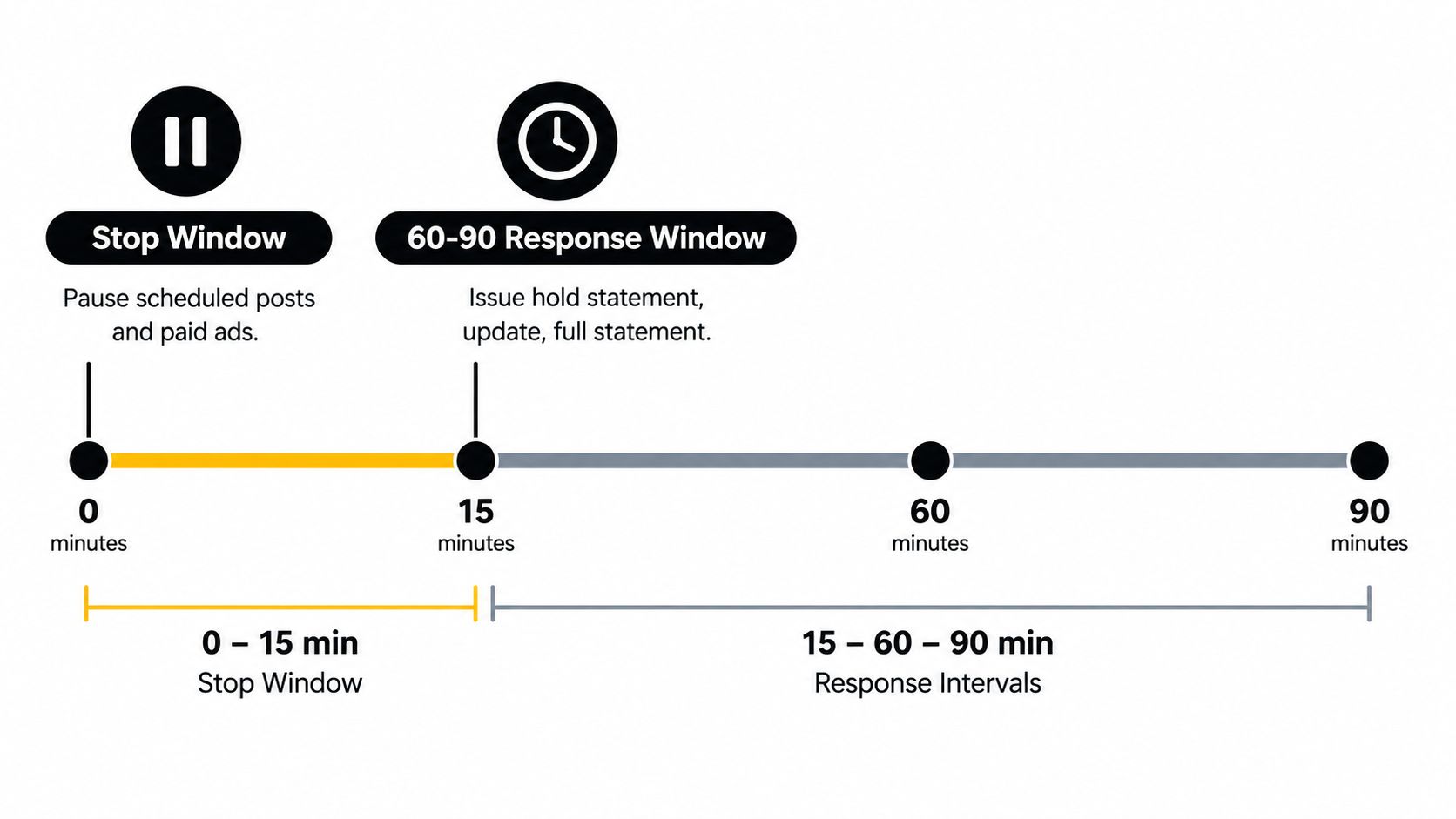 A timeline graphic illustrating a 15-minute stop window and a 60-90 minute crisis communication response interval.
