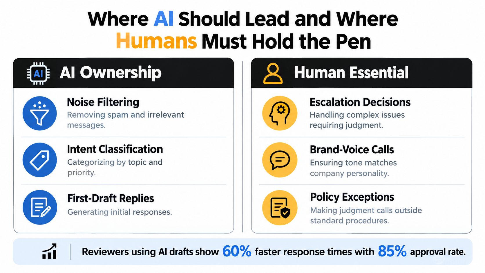 A comparison chart showing which tasks AI should handle versus those requiring essential human intervention.