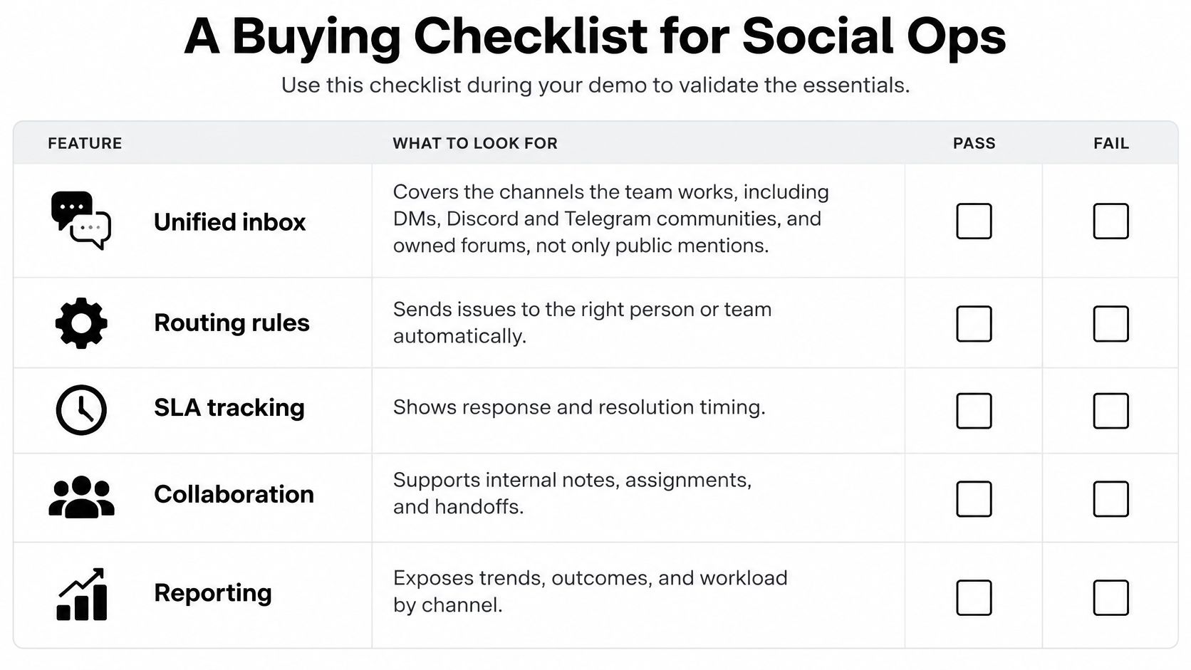 A social operations buying checklist for evaluating software features including unified inbox, routing, SLA tracking, collaboration, and reporting.