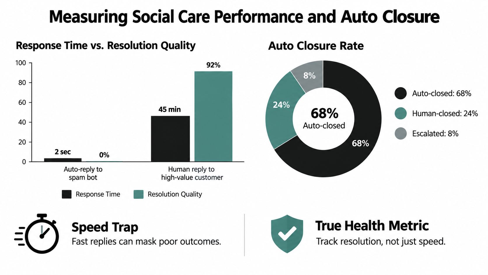 Infographic comparing automated response speed versus human quality, highlighting that fast replies do not always ensure resolution.