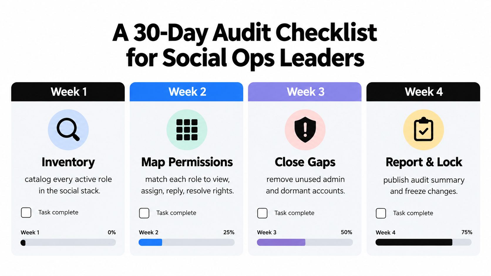 A 30-day audit checklist graphic for social operations leaders detailing tasks like inventory and reporting.