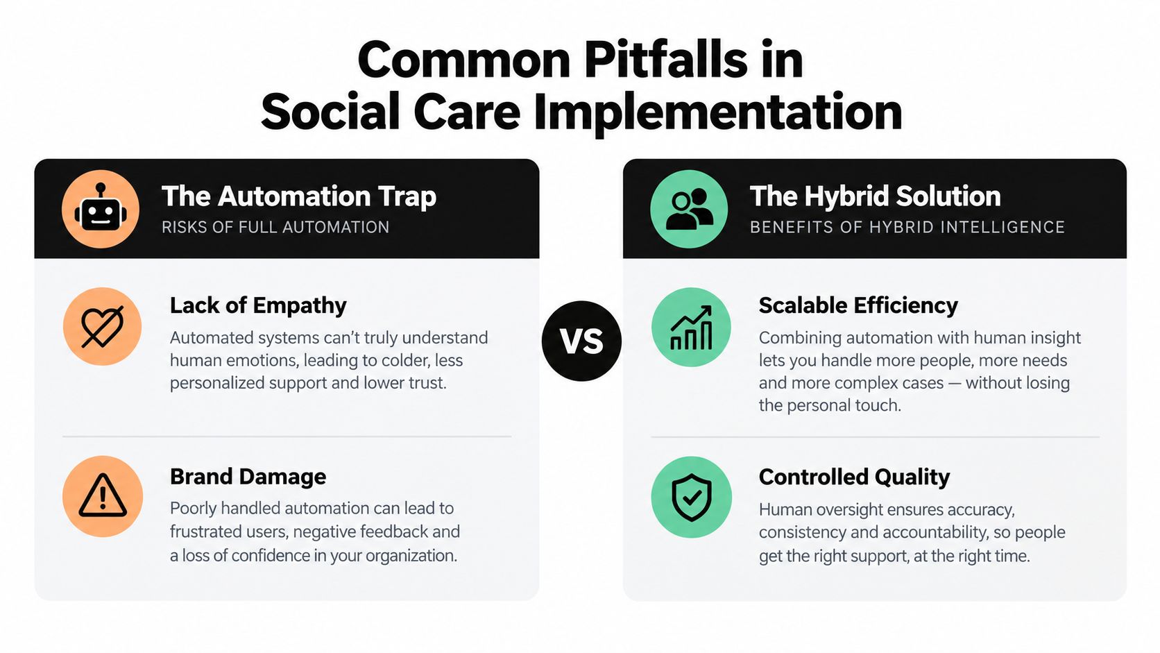 A comparison chart showing risks of full automation versus benefits of a hybrid intelligence solution in social care.