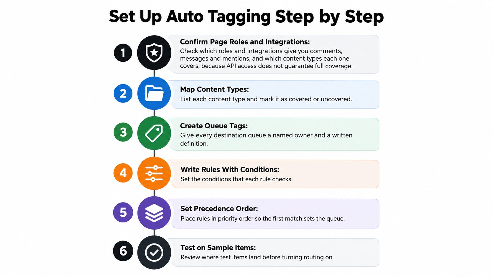 A six-step infographic illustrating the process for setting up auto tagging for social media management platforms.