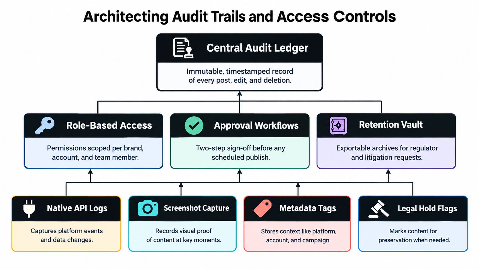 A diagram illustrating architecting audit trails and access controls for secure social media management systems.