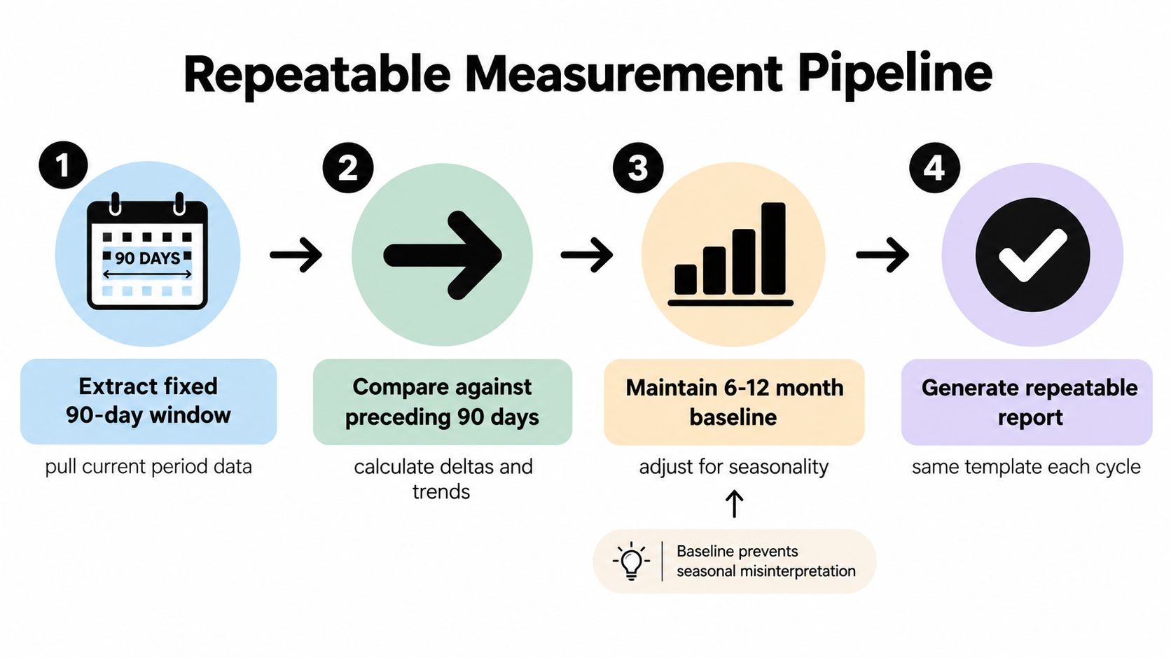 A diagram outlining a four-step repeatable measurement pipeline for data analysis and reporting processes.