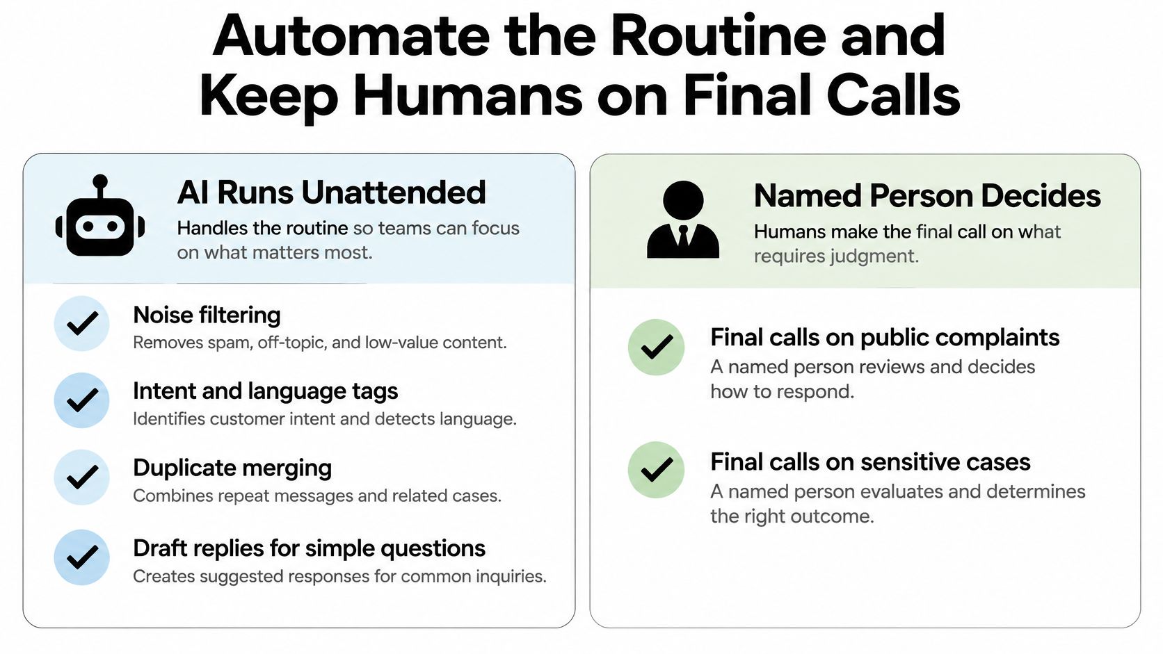 A flowchart comparing AI-automated routine tasks with human-led decision making for customer service teams.