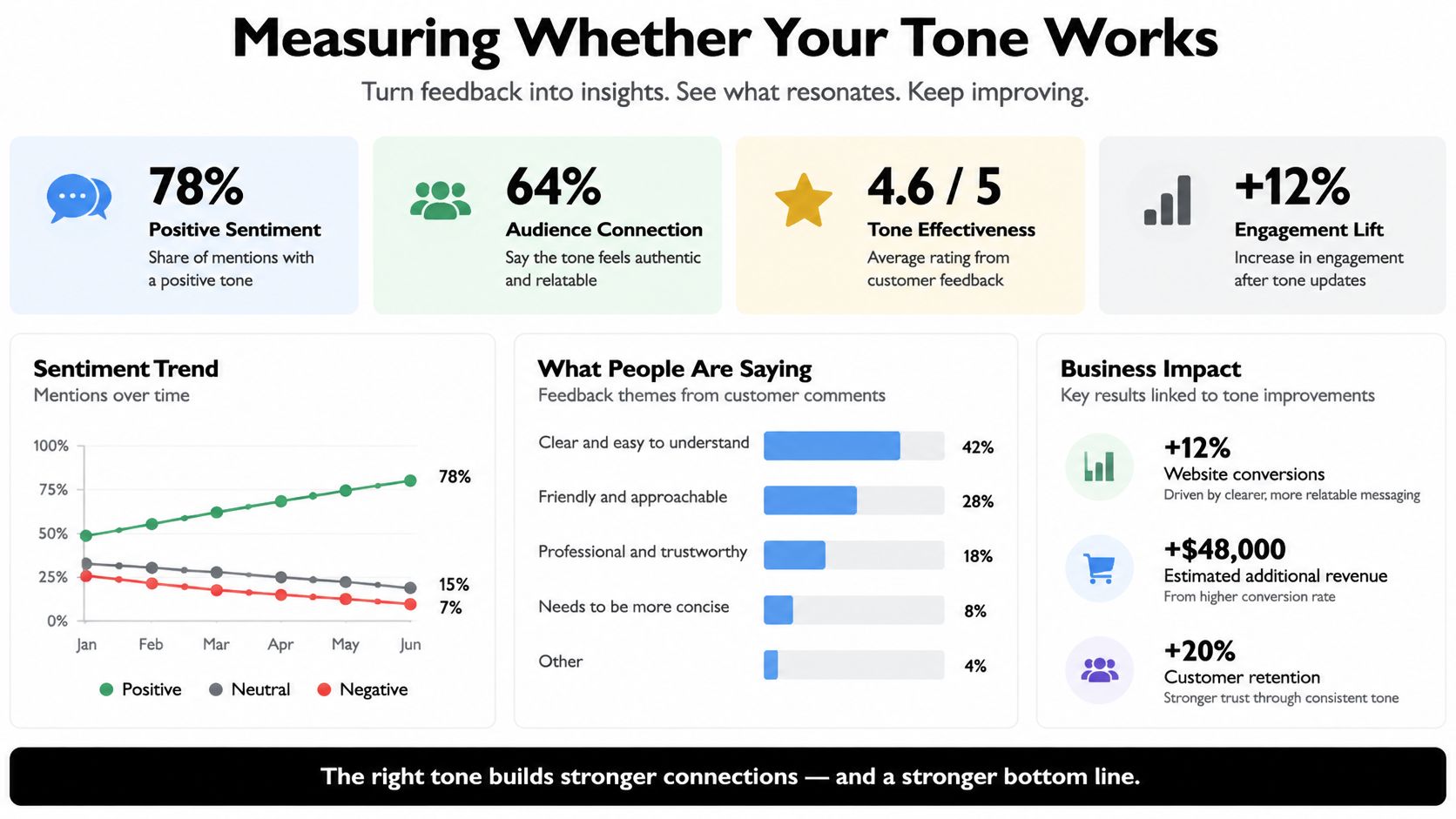 An infographic showing metrics for evaluating the effectiveness of a brand's tone of voice on customer engagement.