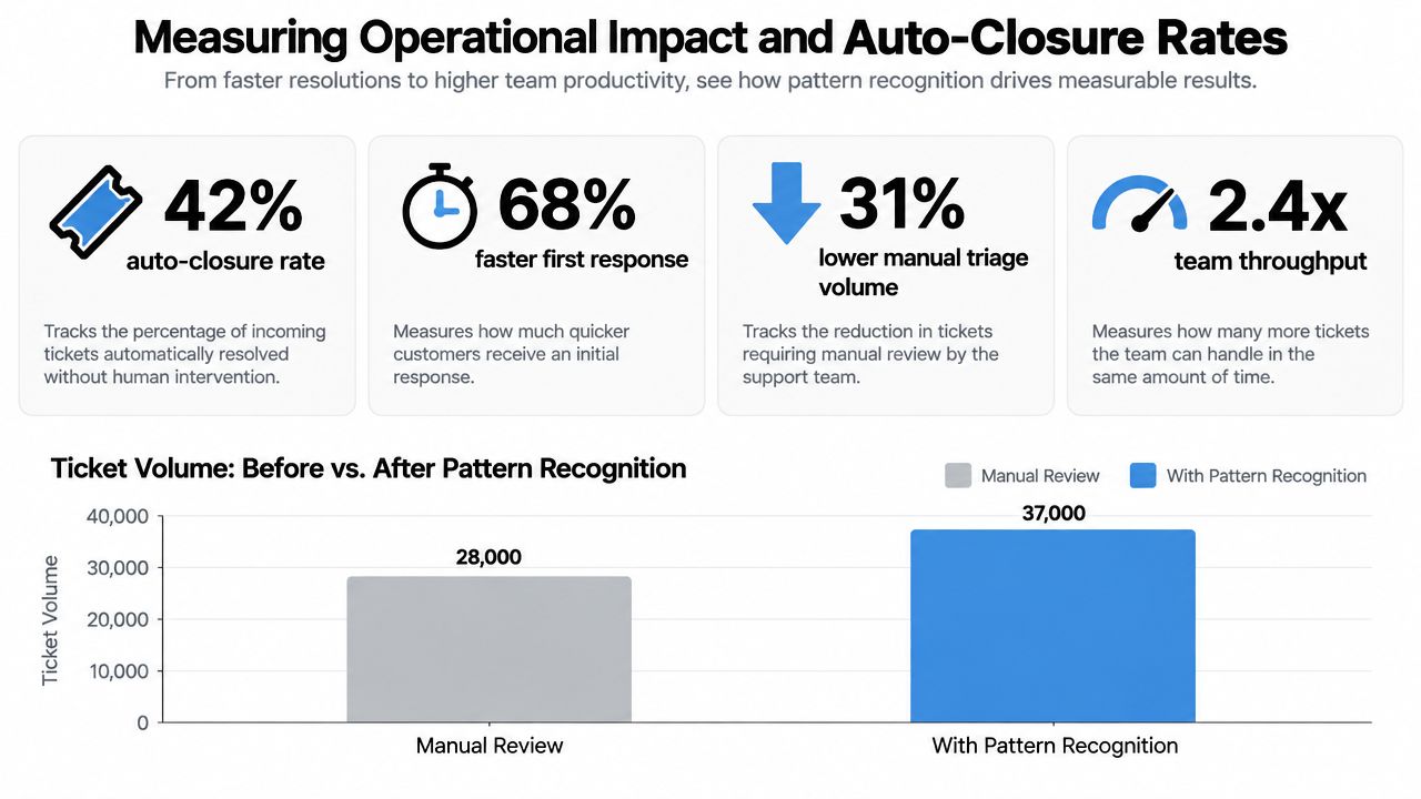 An infographic showing operational impact metrics of pattern recognition software on ticket volume and team productivity.