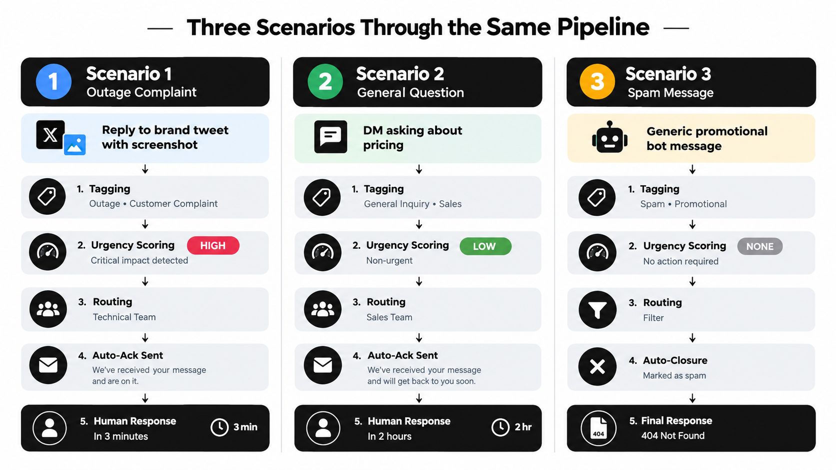 A diagram illustrating three distinct social media customer service scenarios flowing through a unified automated processing pipeline.
