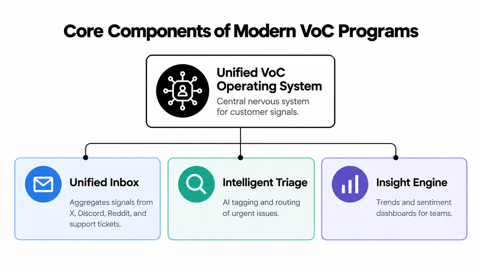 A diagram illustrating the core components of modern Voice of Customer programs including operations, inbox, and insights.