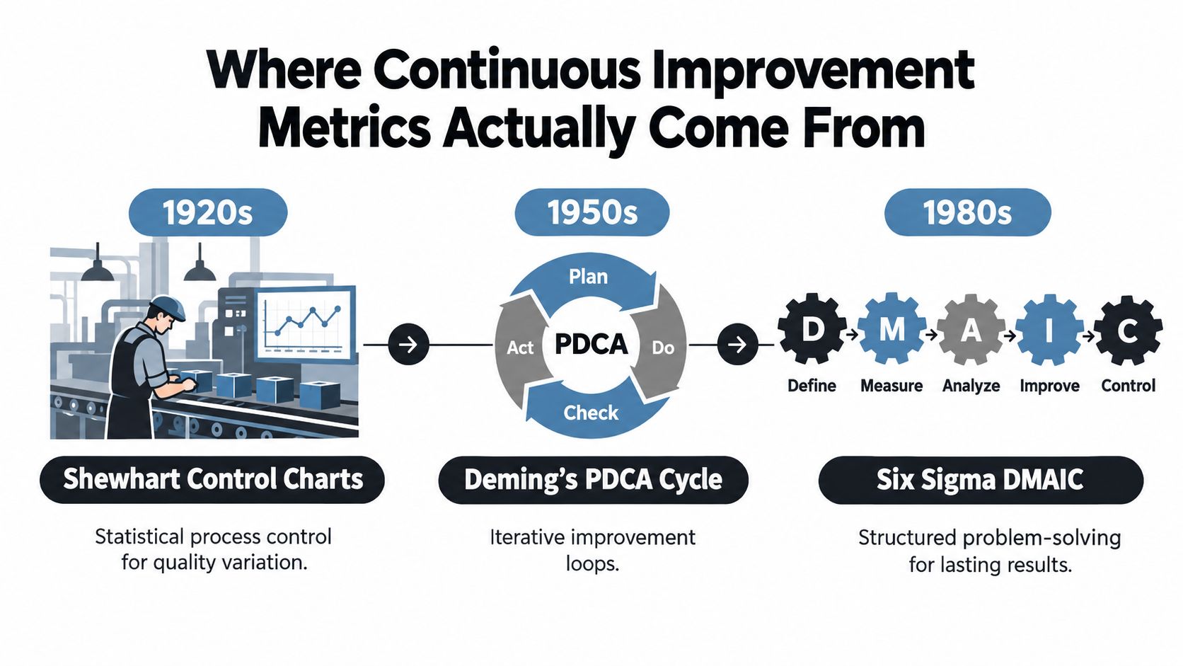 A timeline chart illustrating the evolution of continuous improvement metrics through Shewhart control charts, PDCA, and DMAIC.