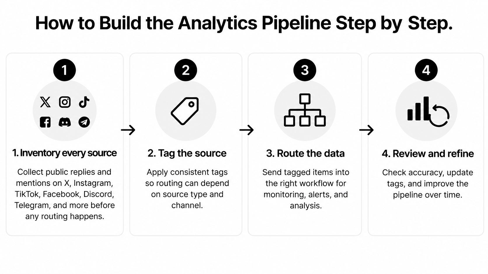 A four-step infographic illustrating how to build an analytics pipeline for social media data management.