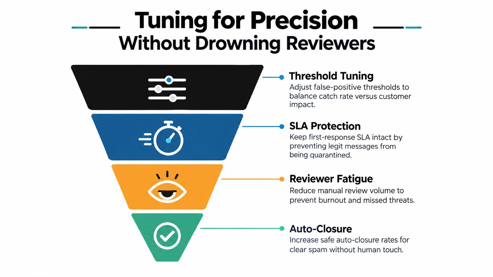A funnel diagram illustrating four key methods for tuning spam filtering software to improve precision and reviewer efficiency.