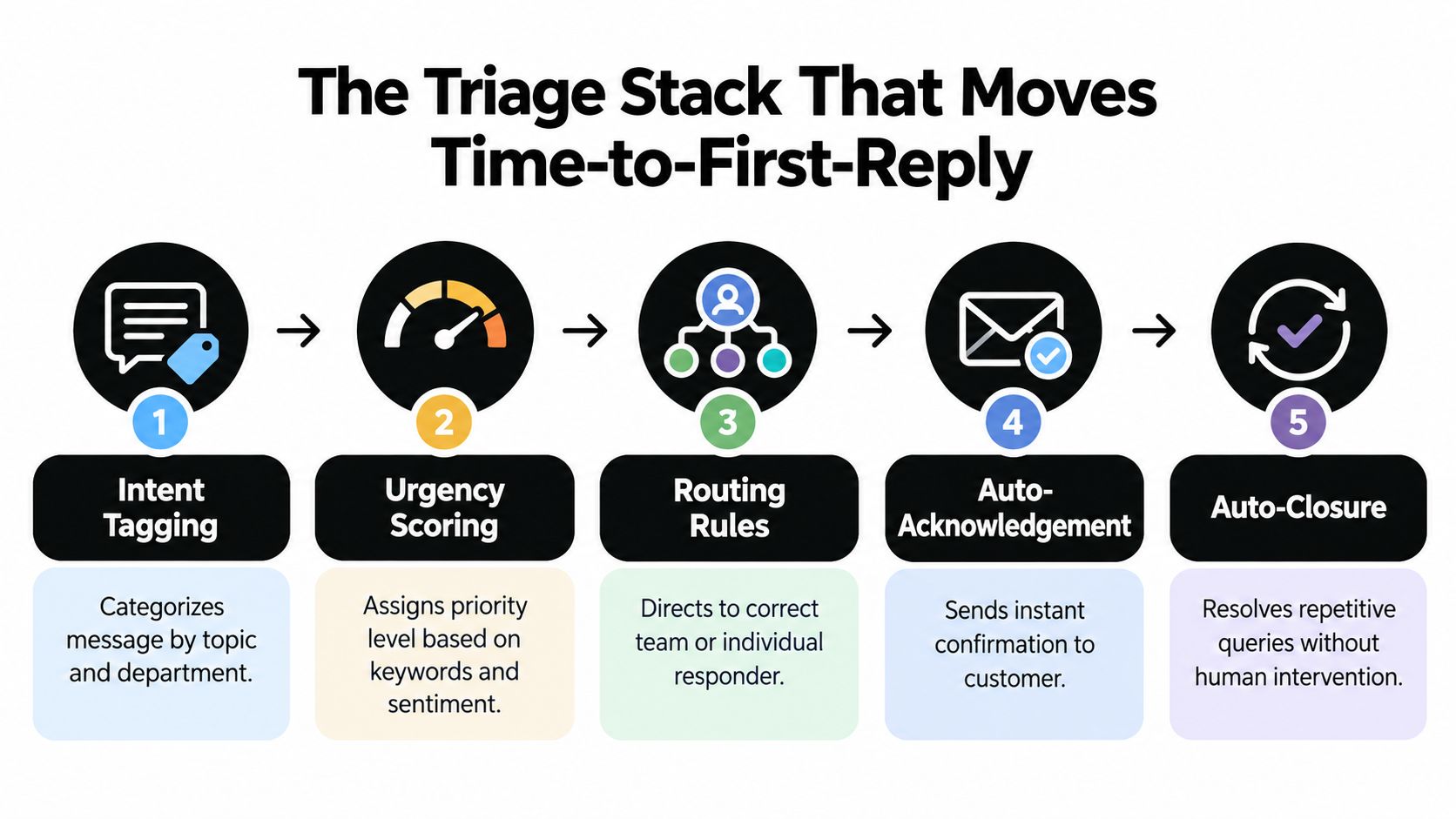 A diagram illustrating a five-step triage process to improve response time for customer support inquiries.