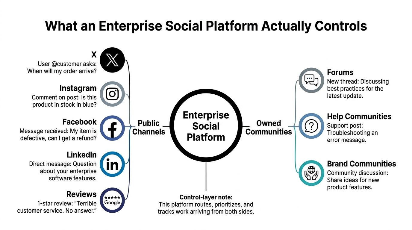 A diagram illustrating how an enterprise social platform manages interactions from public channels and owned communities.