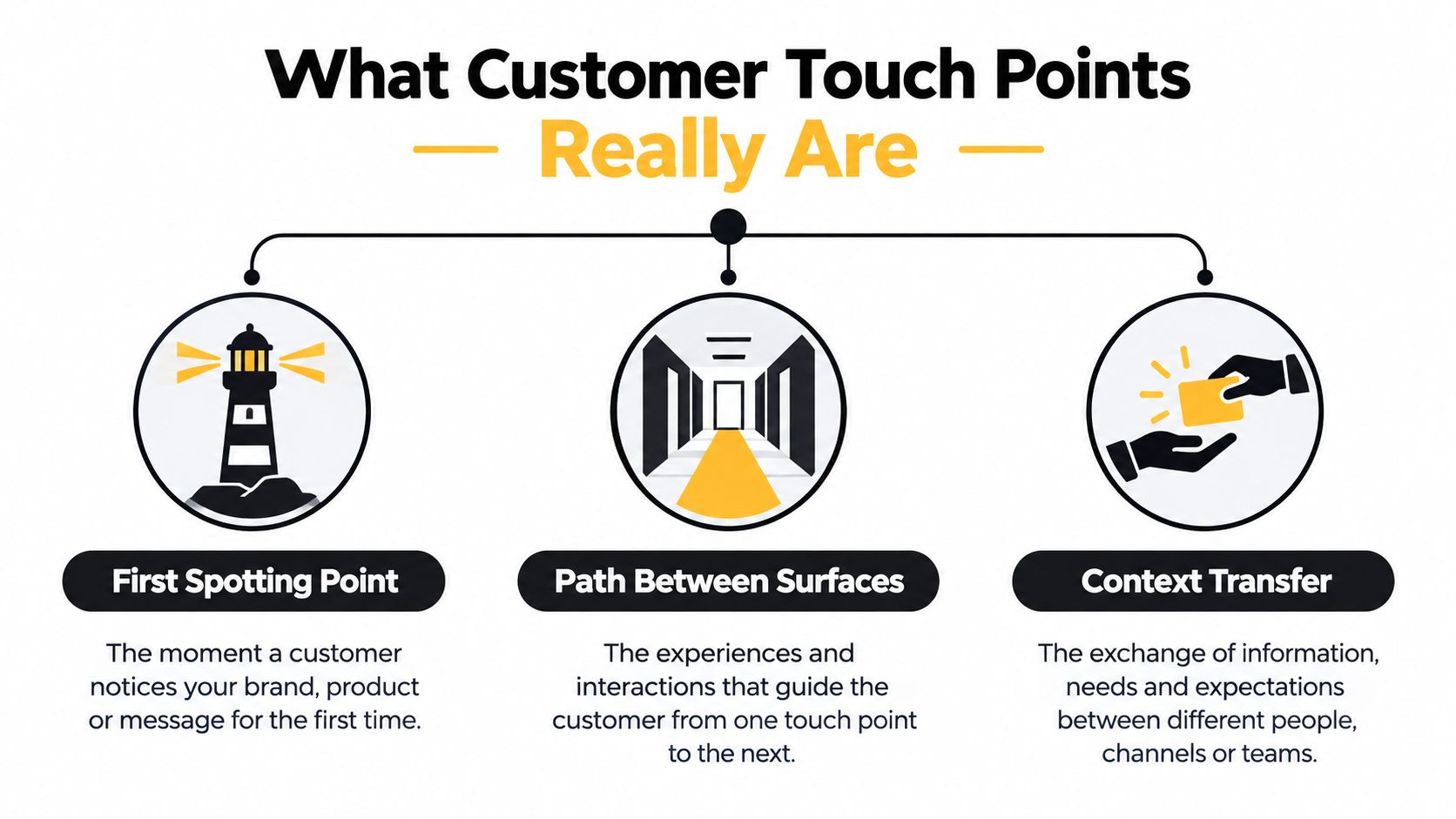 A diagram explaining that customer touch points include first spotting, paths between surfaces, and context transfer.