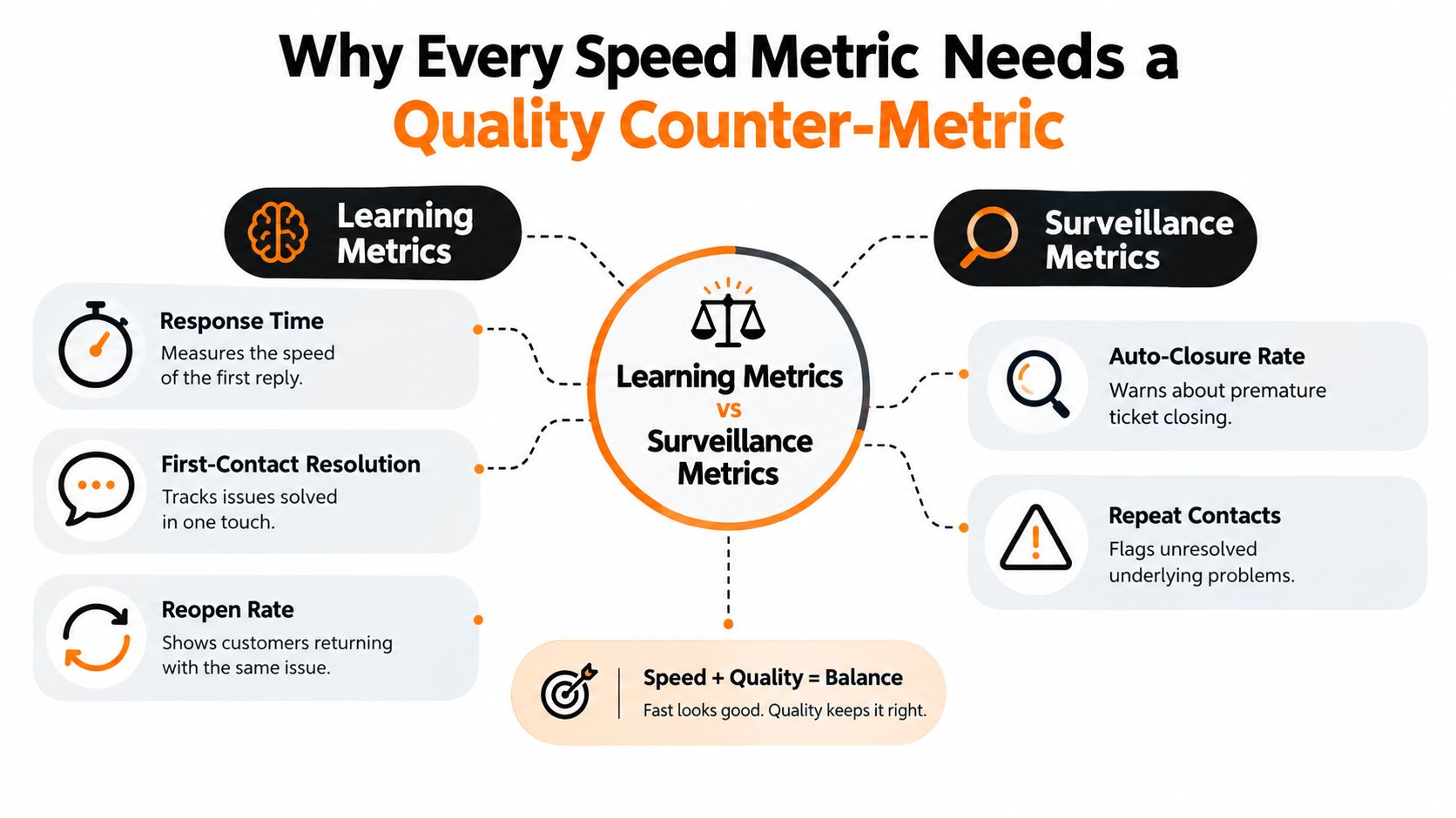 An infographic showing the balance between learning metrics and surveillance metrics for customer support speed and quality.