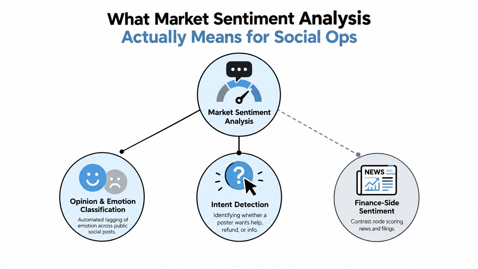 A diagram illustrating the components of market sentiment analysis, including opinion classification, intent detection, and finance-side sentiment.