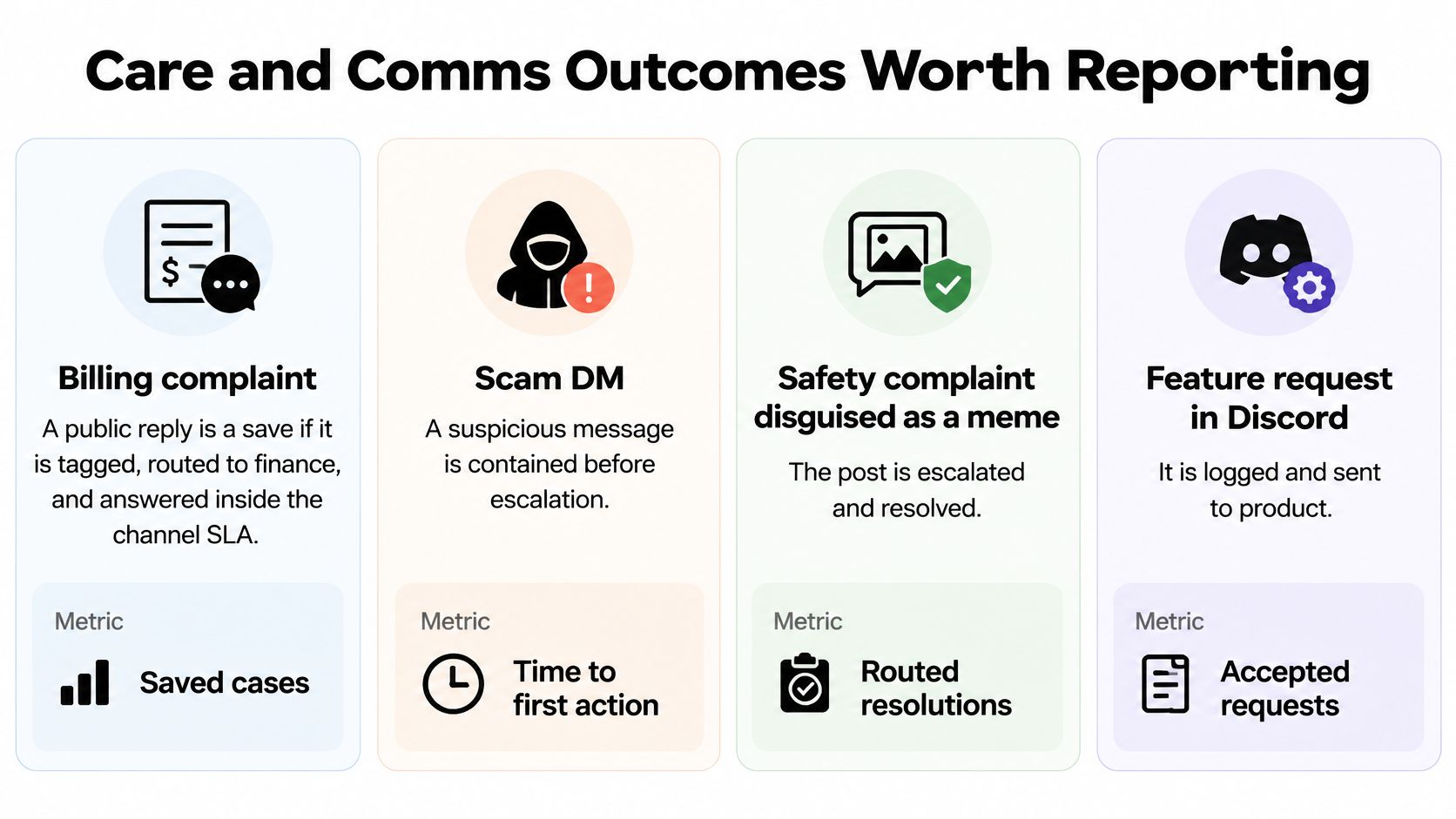 A diagram illustrating four categories for measuring social media customer support and communication outcomes.