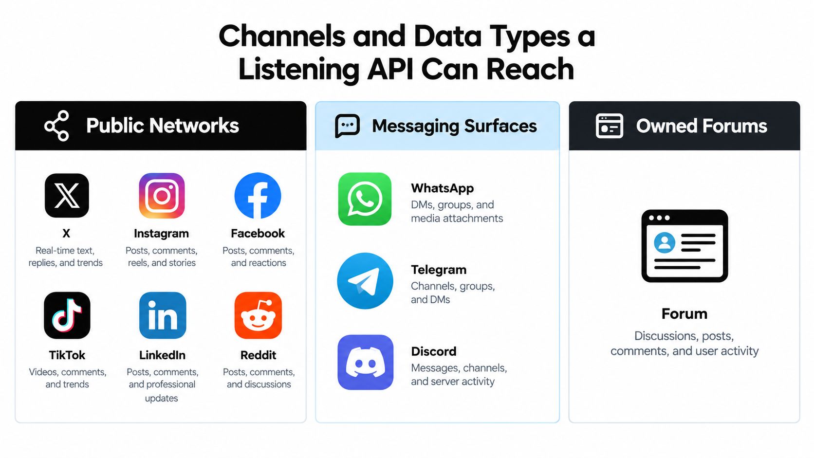An infographic showing social media listening API channel types including public networks, messaging surfaces, and owned forums.