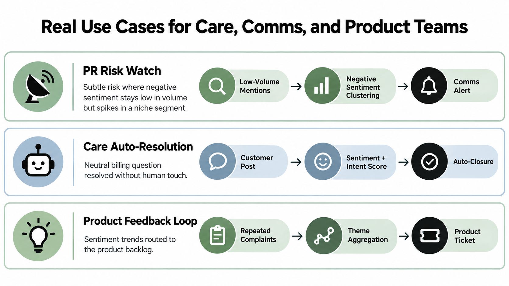A diagram illustrating three real-world use cases for sentiment analysis in business, specifically for communication, customer care, and product teams.