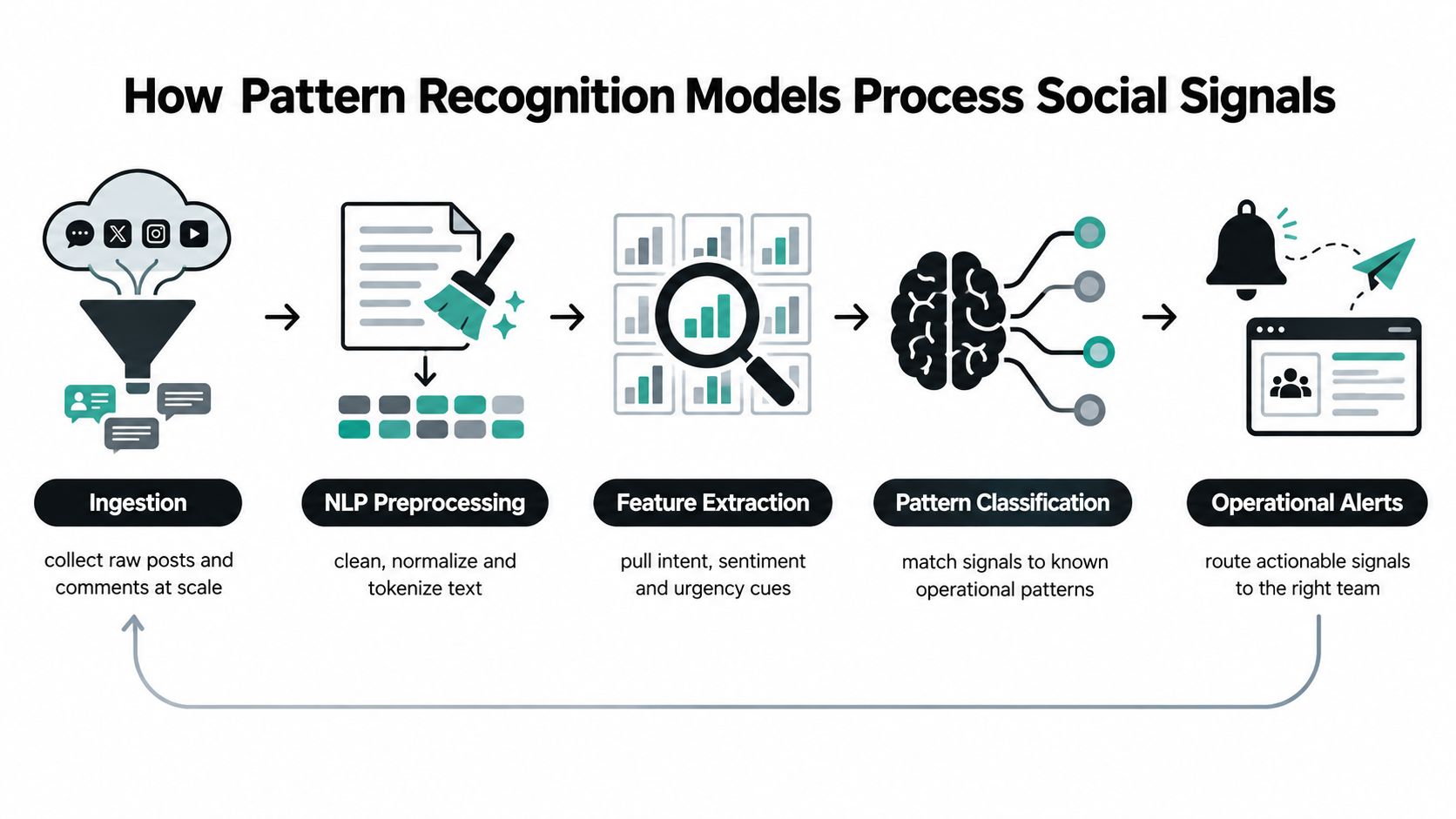 A diagram illustrating the step-by-step process of how pattern recognition models process social signals from various sources.