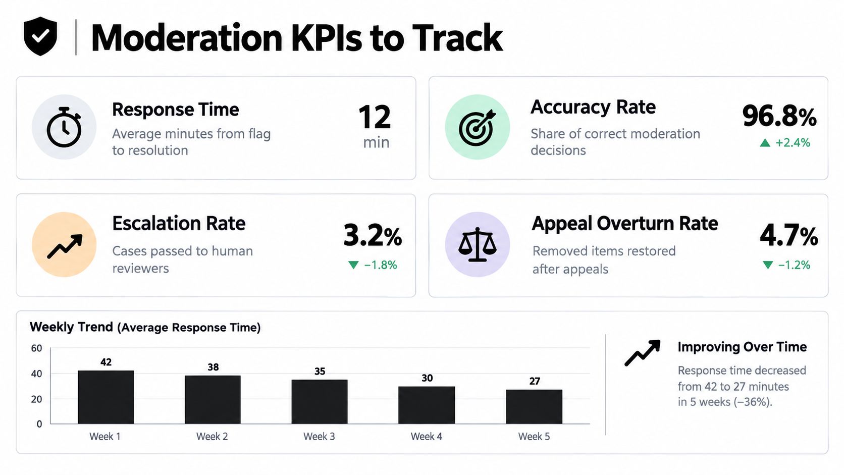 A dashboard display showing moderation KPIs including response time, accuracy rate, escalation rate, and appeal overturn rate.