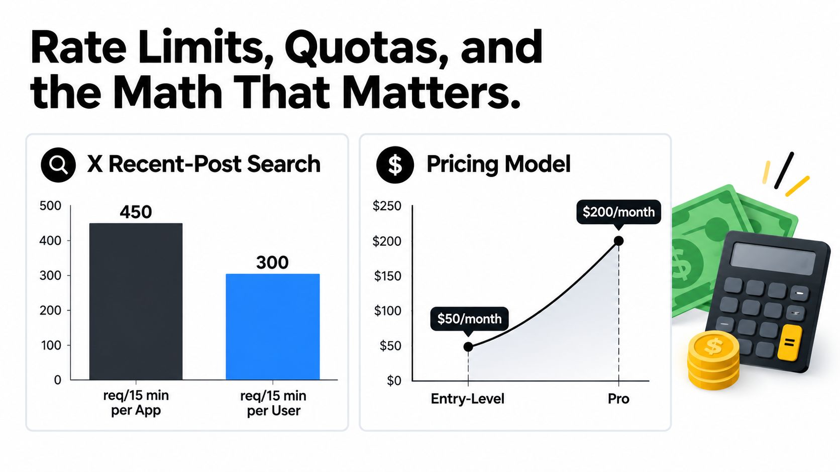 A chart comparing X Recent-Post Search API rate limits and a tiered pricing model for developers.